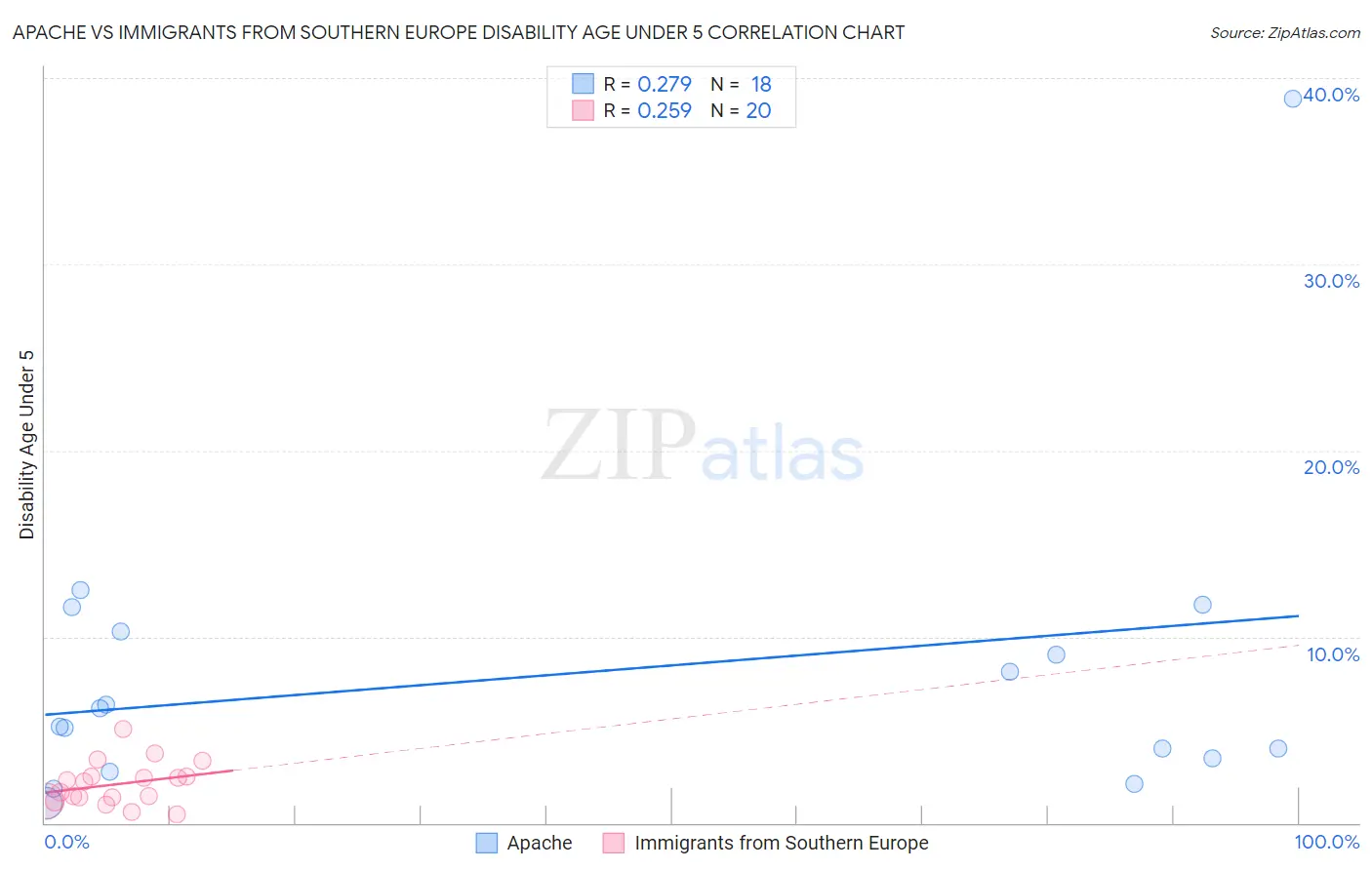 Apache vs Immigrants from Southern Europe Disability Age Under 5