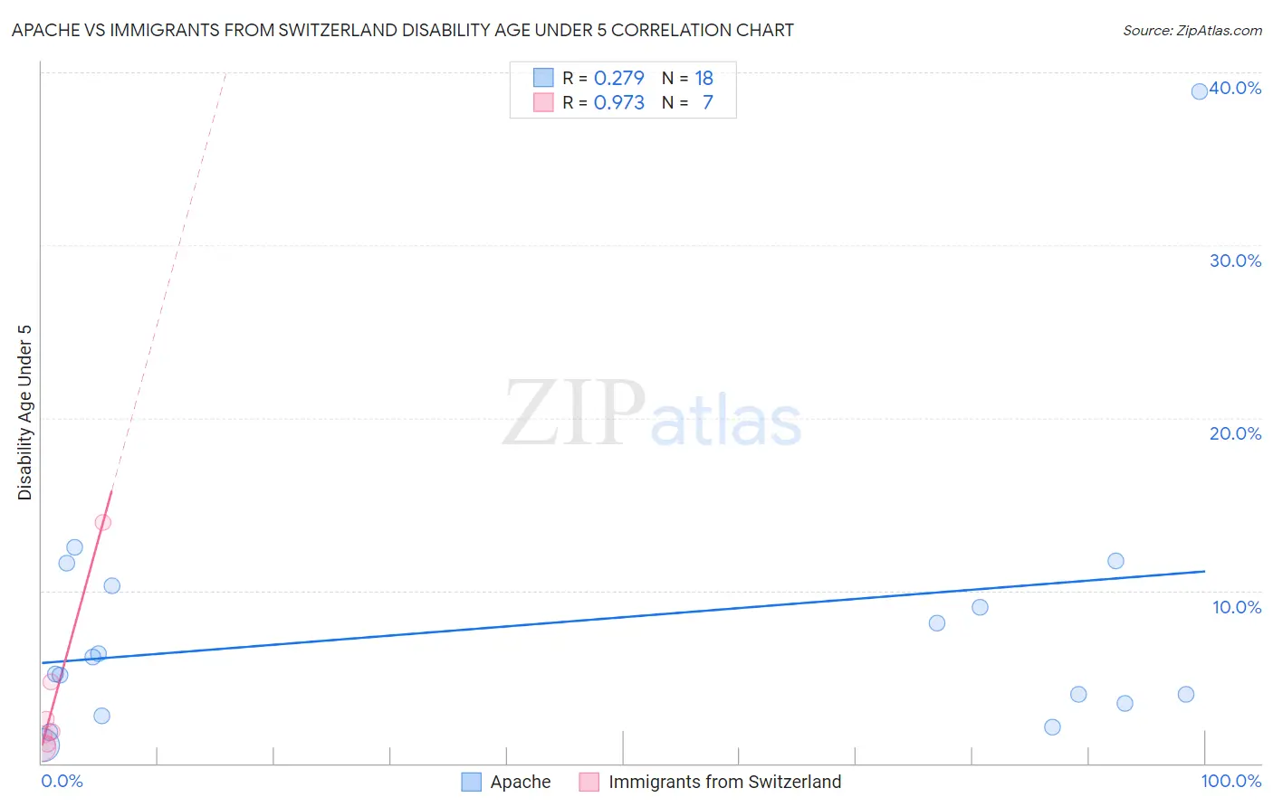 Apache vs Immigrants from Switzerland Disability Age Under 5