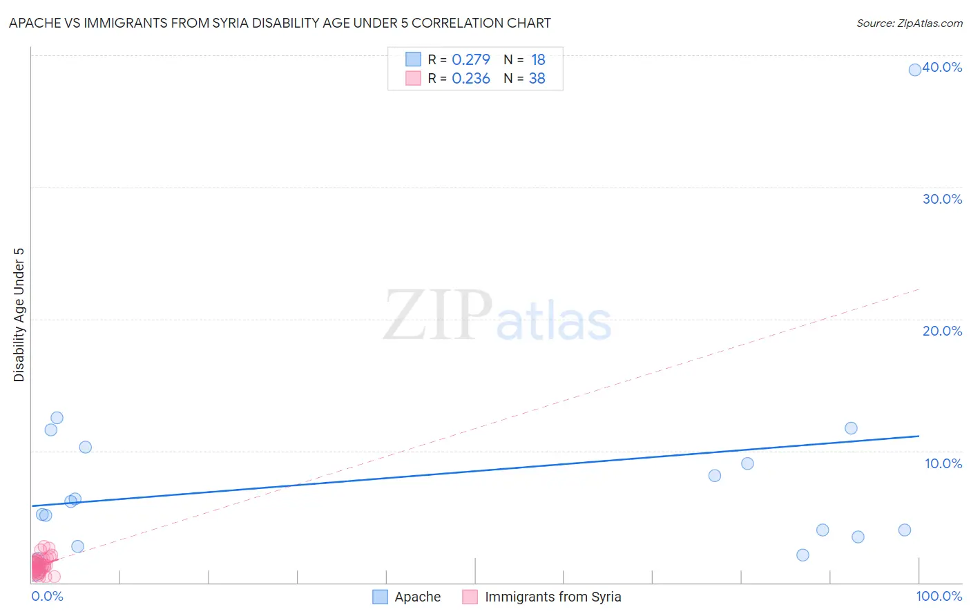 Apache vs Immigrants from Syria Disability Age Under 5