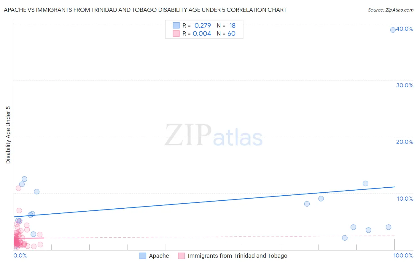 Apache vs Immigrants from Trinidad and Tobago Disability Age Under 5
