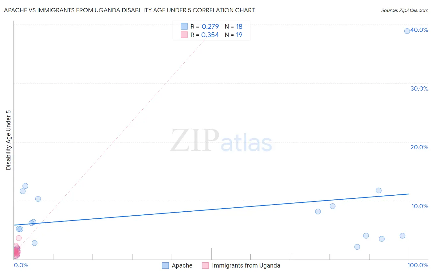 Apache vs Immigrants from Uganda Disability Age Under 5