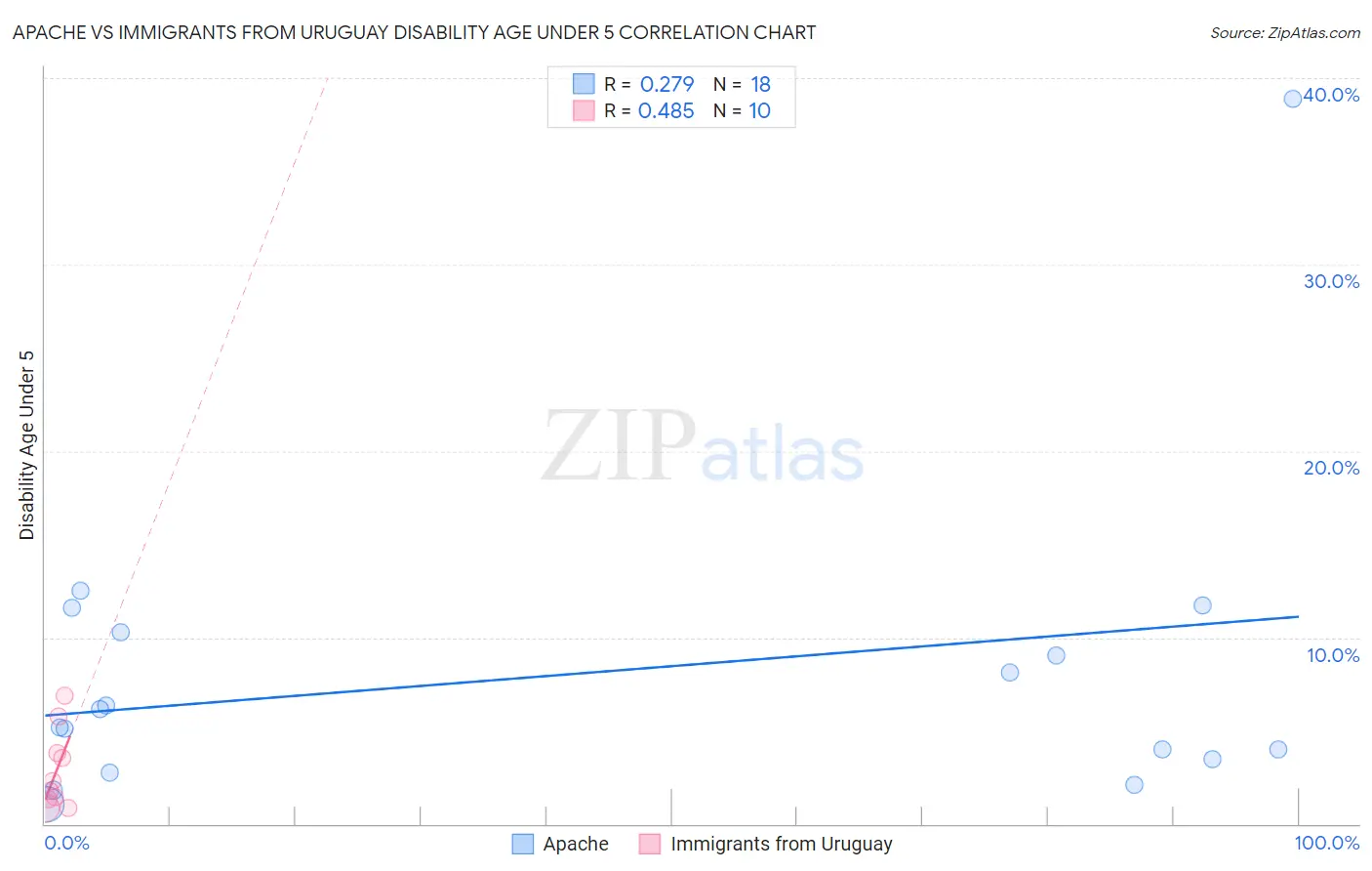 Apache vs Immigrants from Uruguay Disability Age Under 5