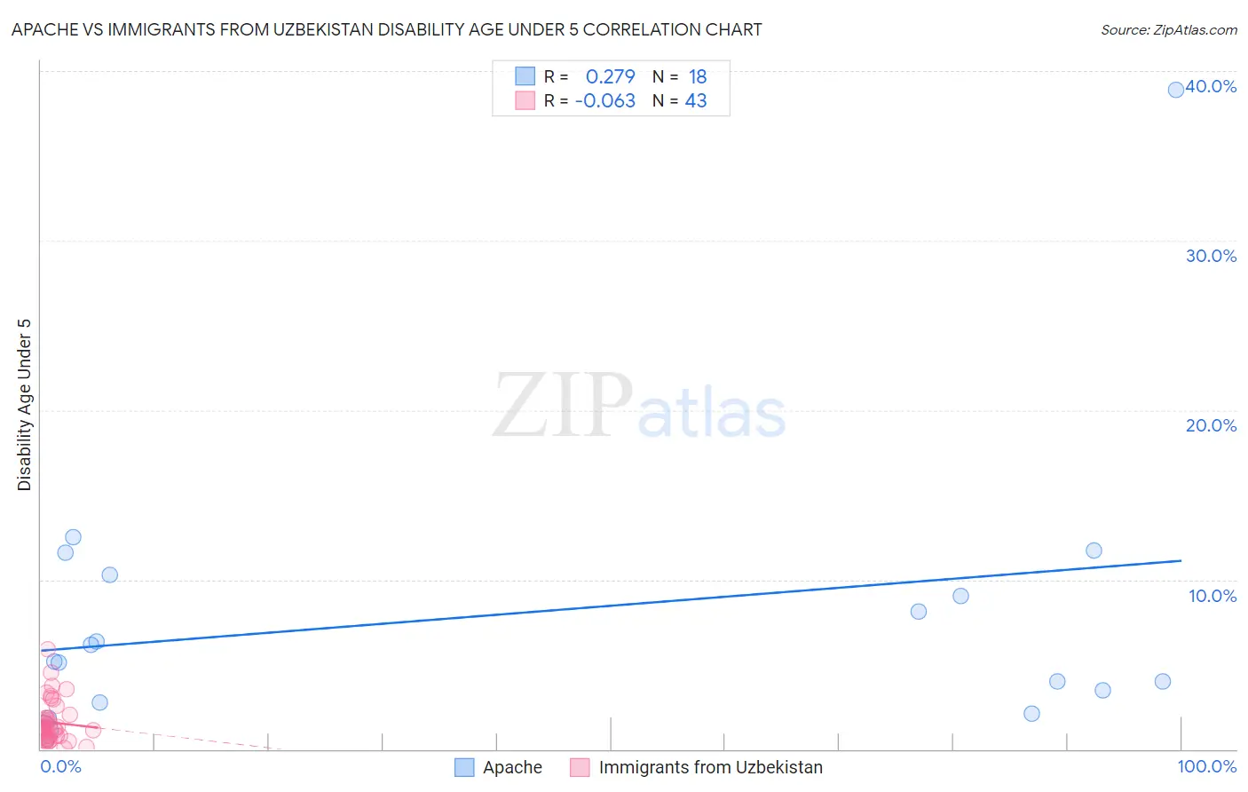 Apache vs Immigrants from Uzbekistan Disability Age Under 5