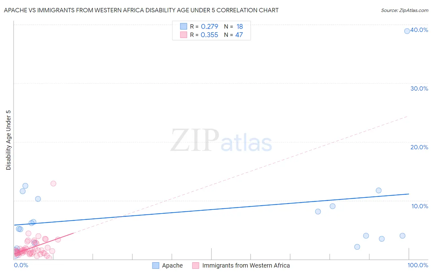 Apache vs Immigrants from Western Africa Disability Age Under 5
