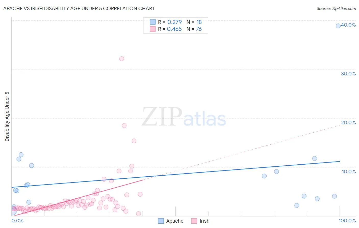 Apache vs Irish Disability Age Under 5