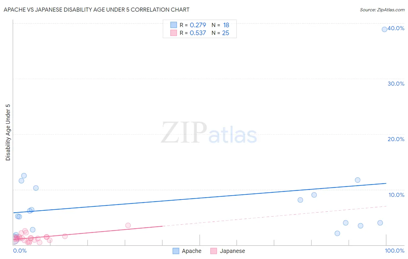 Apache vs Japanese Disability Age Under 5