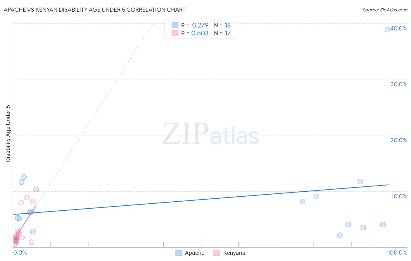 Apache vs Kenyan Disability Age Under 5