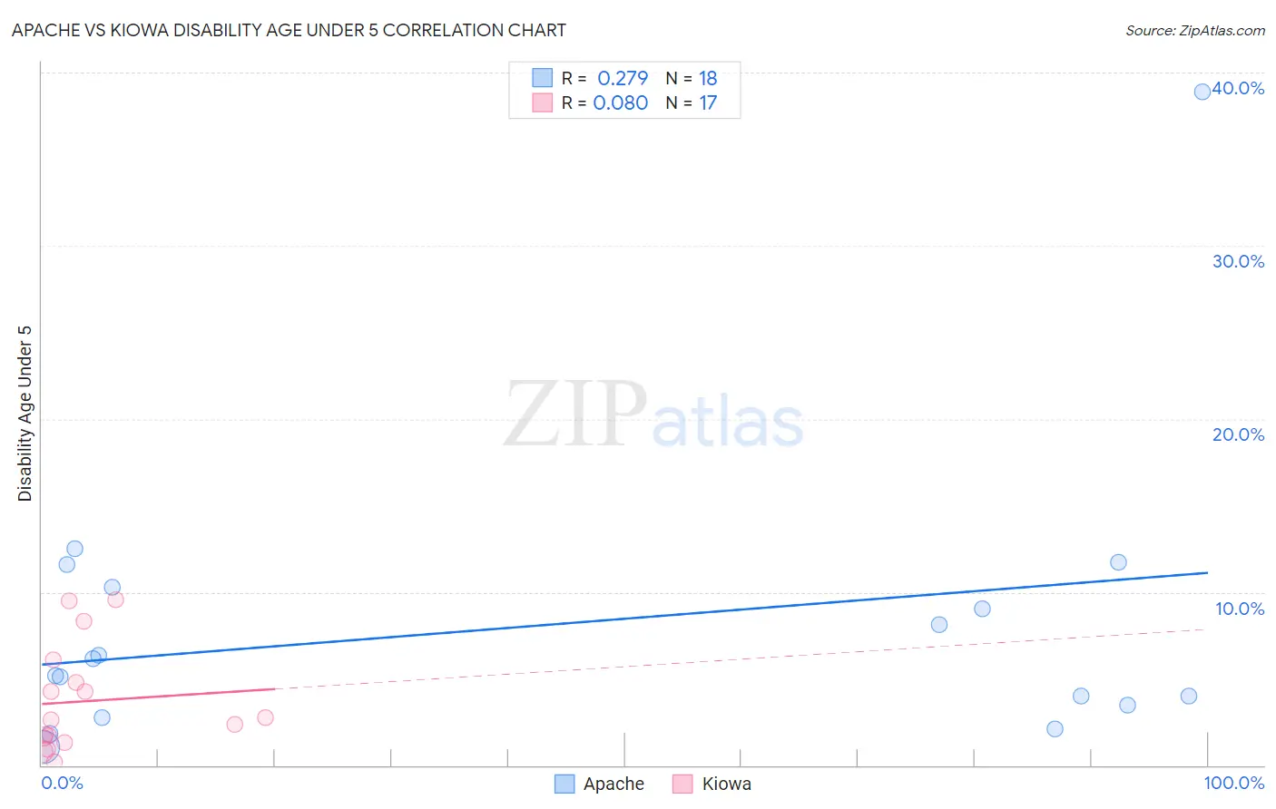 Apache vs Kiowa Disability Age Under 5