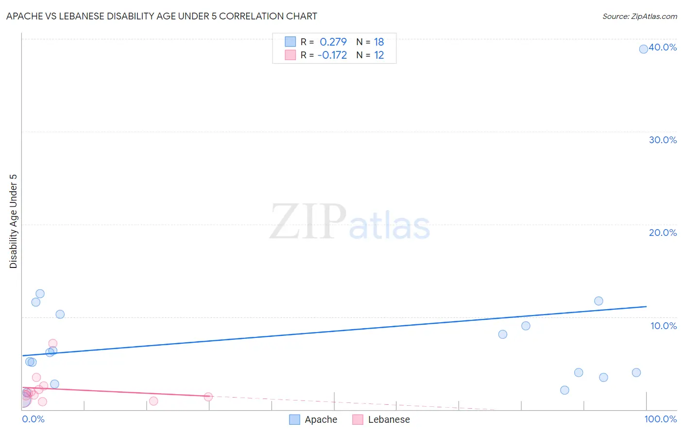 Apache vs Lebanese Disability Age Under 5