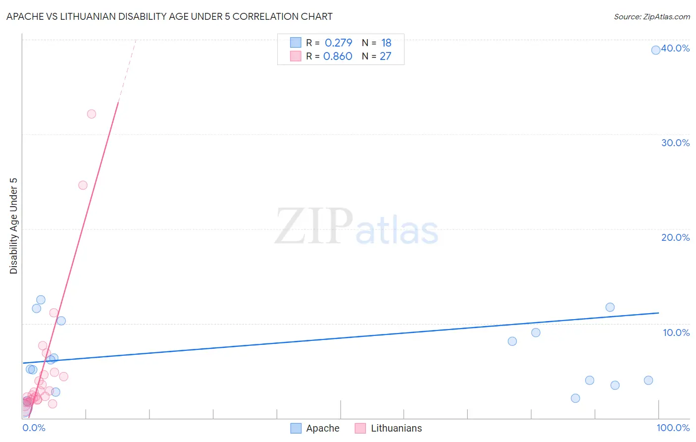 Apache vs Lithuanian Disability Age Under 5