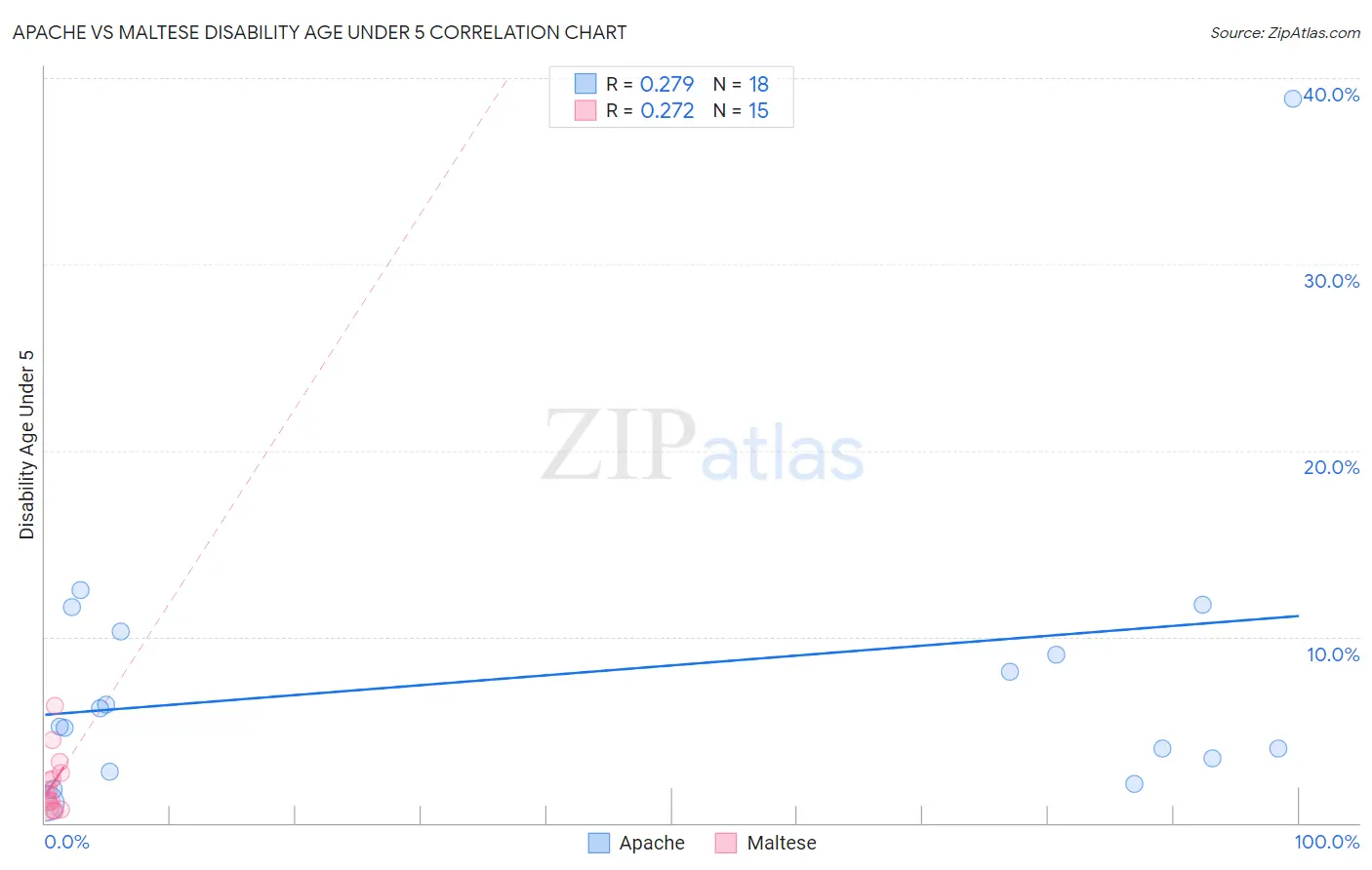 Apache vs Maltese Disability Age Under 5
