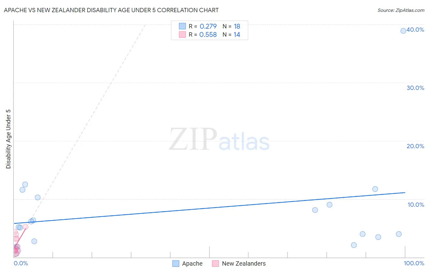 Apache vs New Zealander Disability Age Under 5