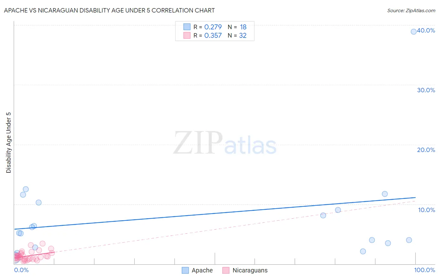 Apache vs Nicaraguan Disability Age Under 5