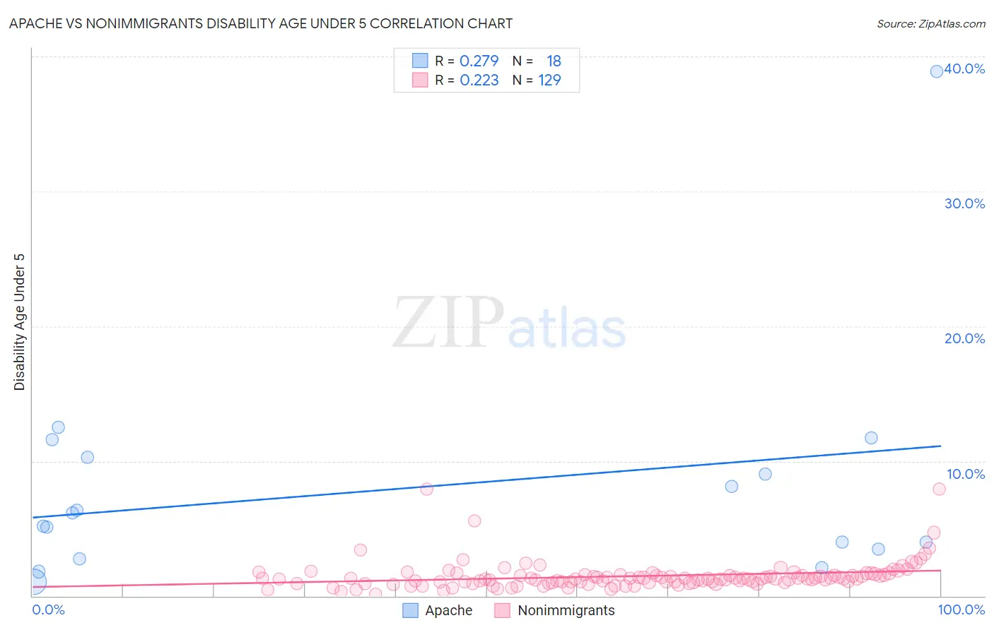 Apache vs Nonimmigrants Disability Age Under 5