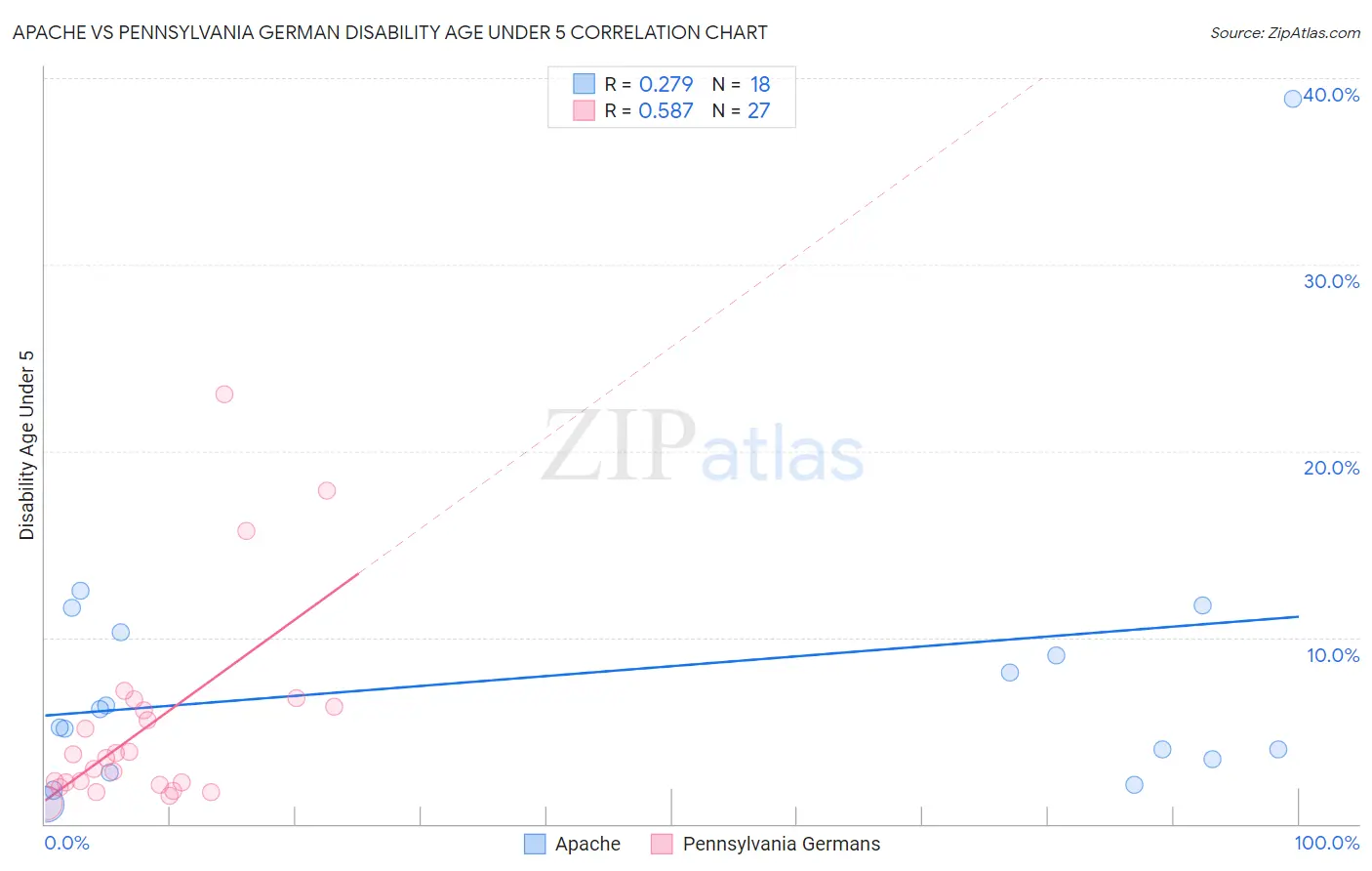 Apache vs Pennsylvania German Disability Age Under 5