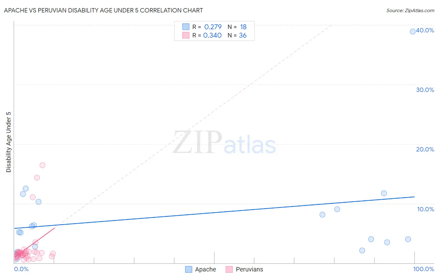 Apache vs Peruvian Disability Age Under 5