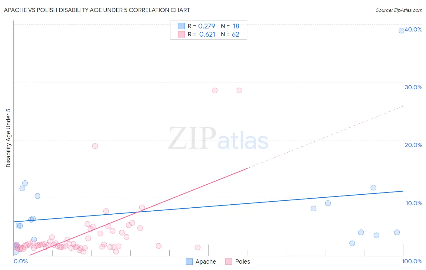 Apache vs Polish Disability Age Under 5