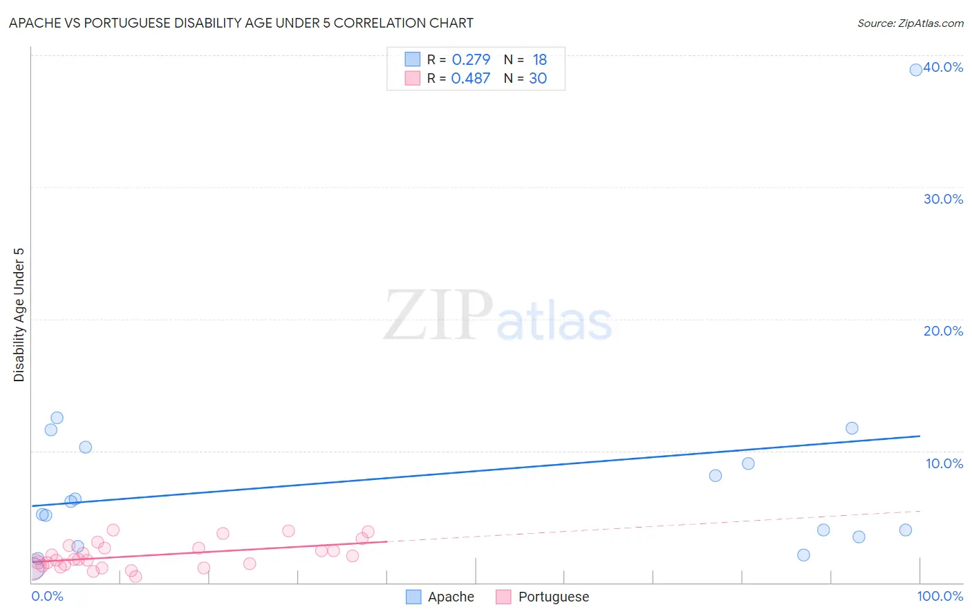 Apache vs Portuguese Disability Age Under 5