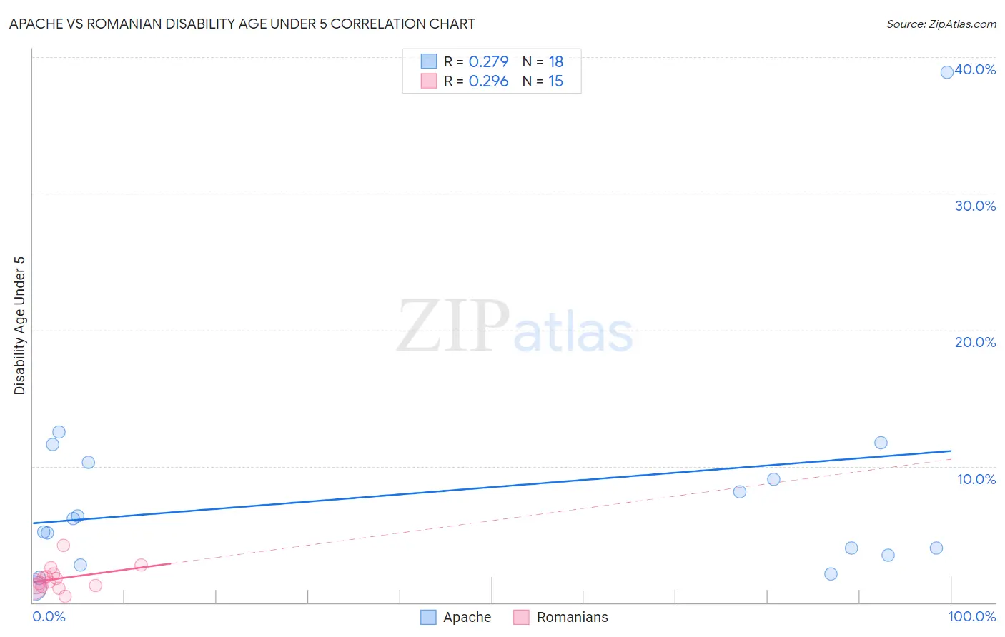 Apache vs Romanian Disability Age Under 5