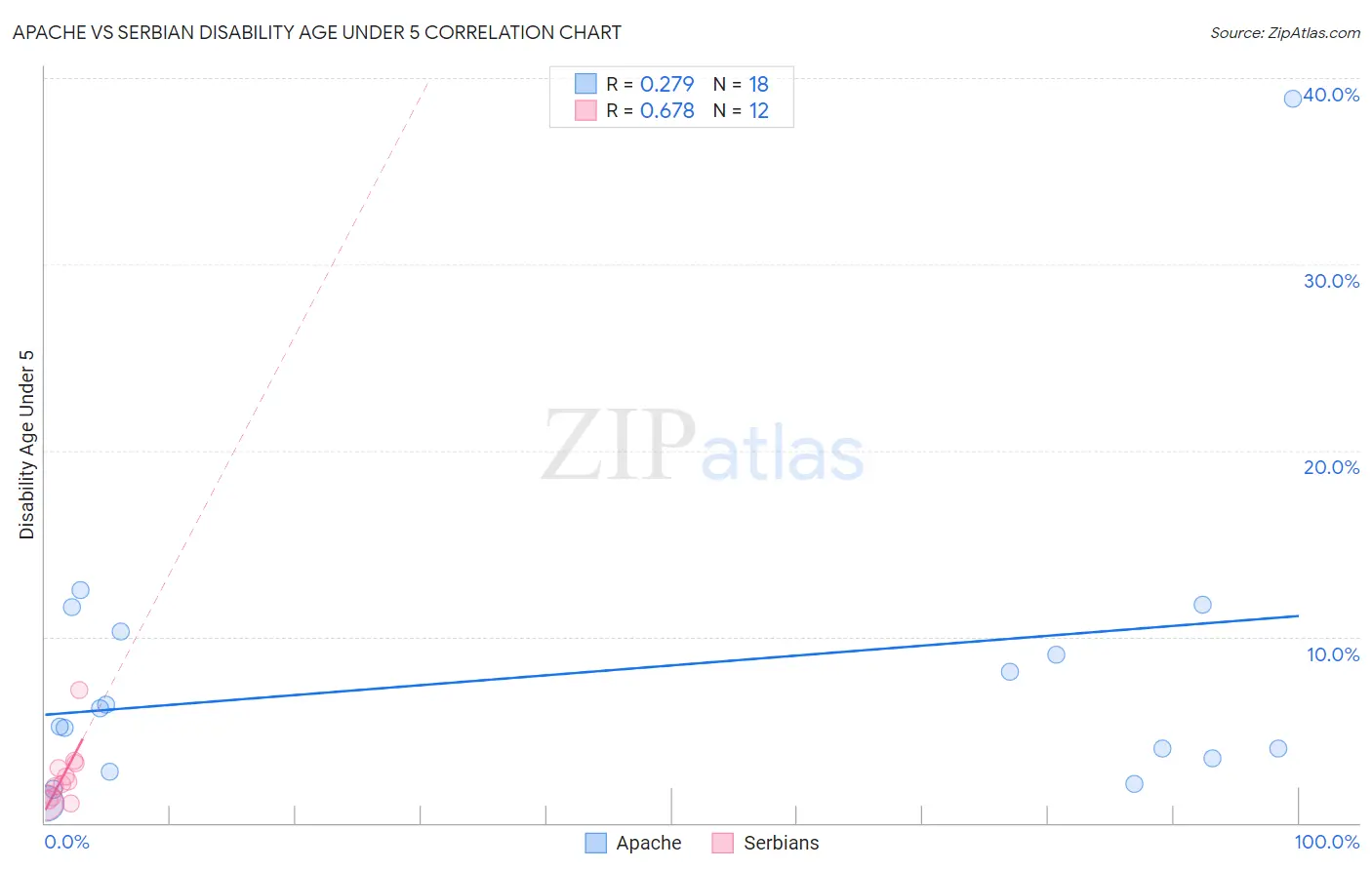 Apache vs Serbian Disability Age Under 5