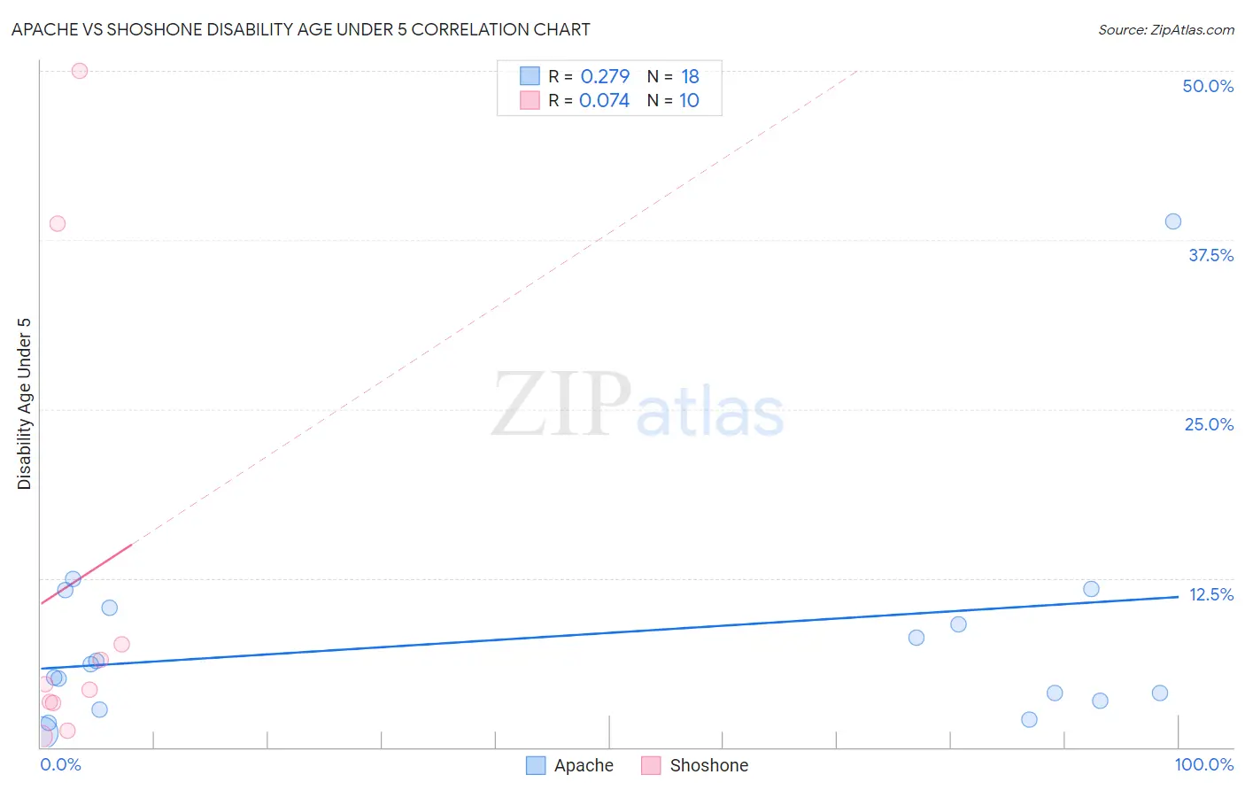 Apache vs Shoshone Disability Age Under 5