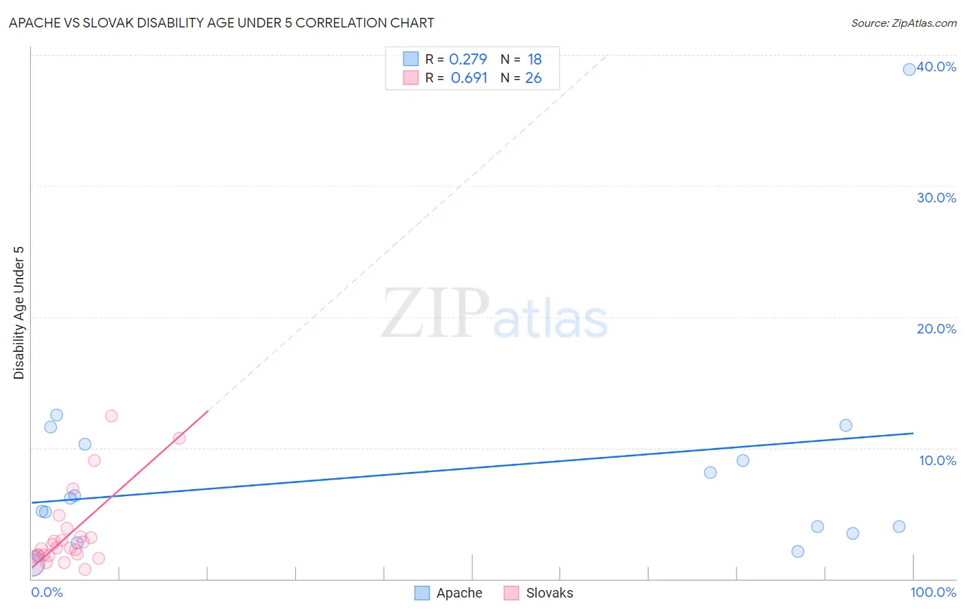 Apache vs Slovak Disability Age Under 5