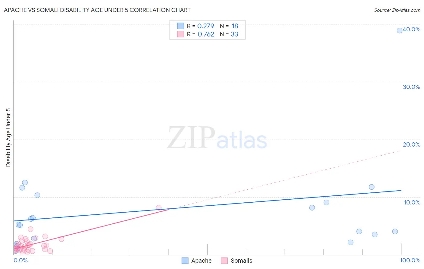 Apache vs Somali Disability Age Under 5