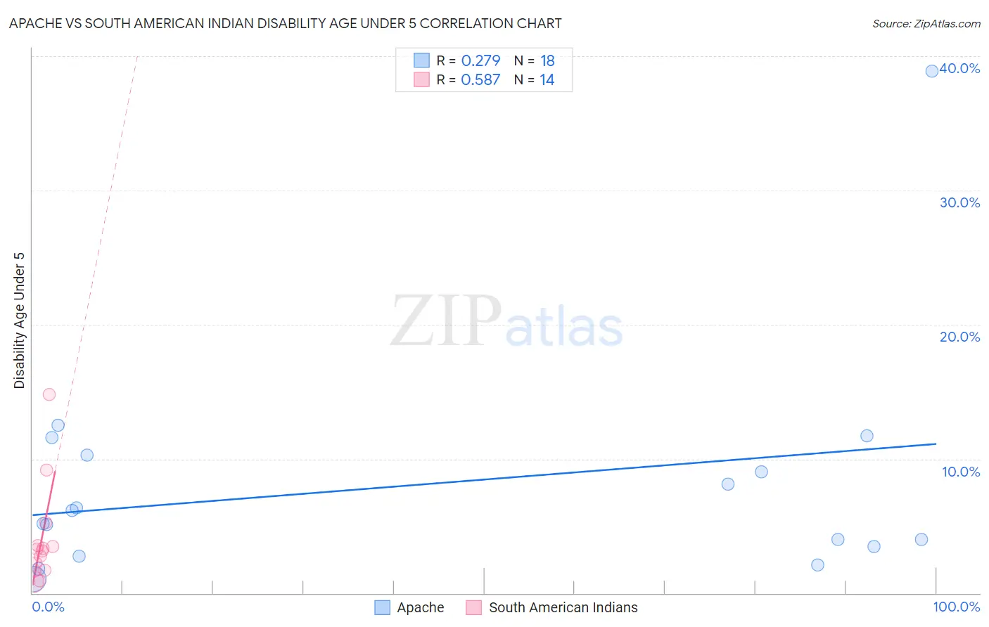Apache vs South American Indian Disability Age Under 5