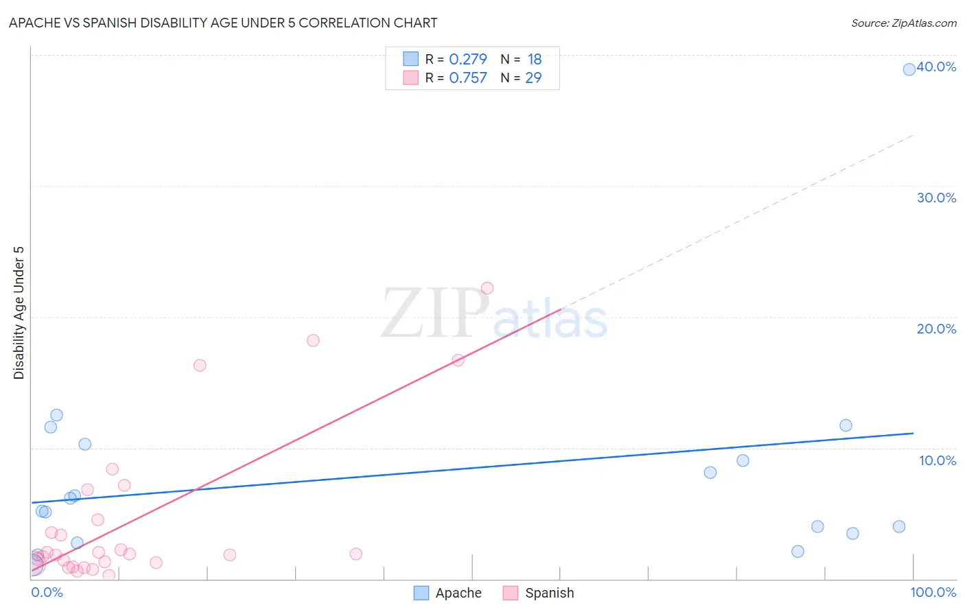 Apache vs Spanish Disability Age Under 5