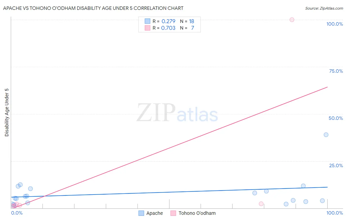 Apache vs Tohono O'odham Disability Age Under 5