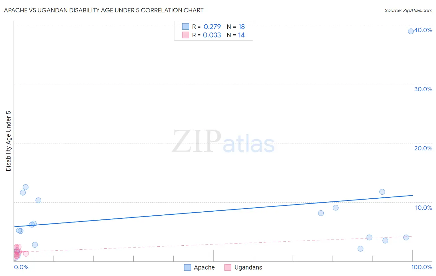 Apache vs Ugandan Disability Age Under 5