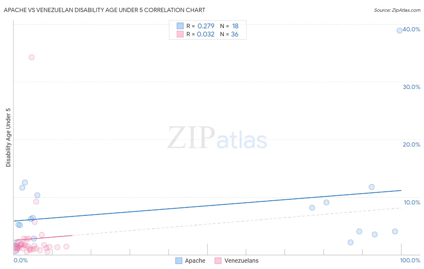 Apache vs Venezuelan Disability Age Under 5