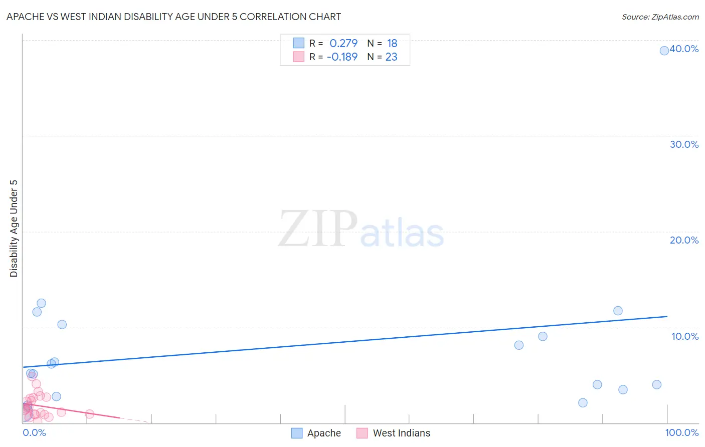 Apache vs West Indian Disability Age Under 5