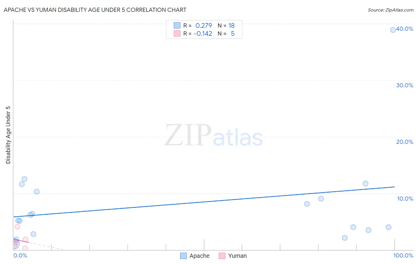 Apache vs Yuman Disability Age Under 5