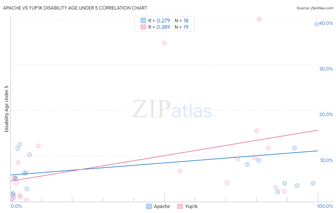 Apache vs Yup'ik Disability Age Under 5