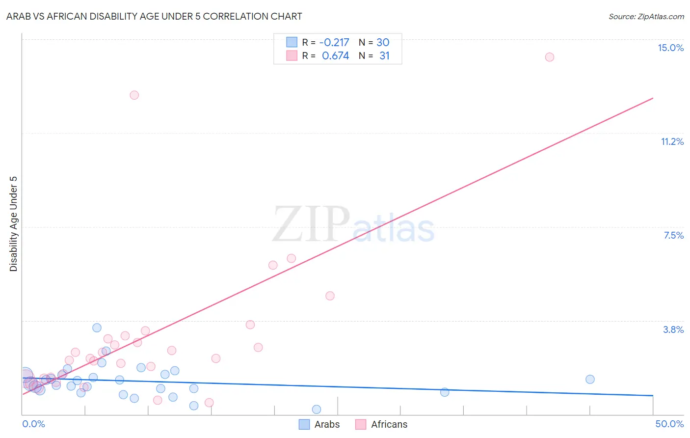 Arab vs African Disability Age Under 5