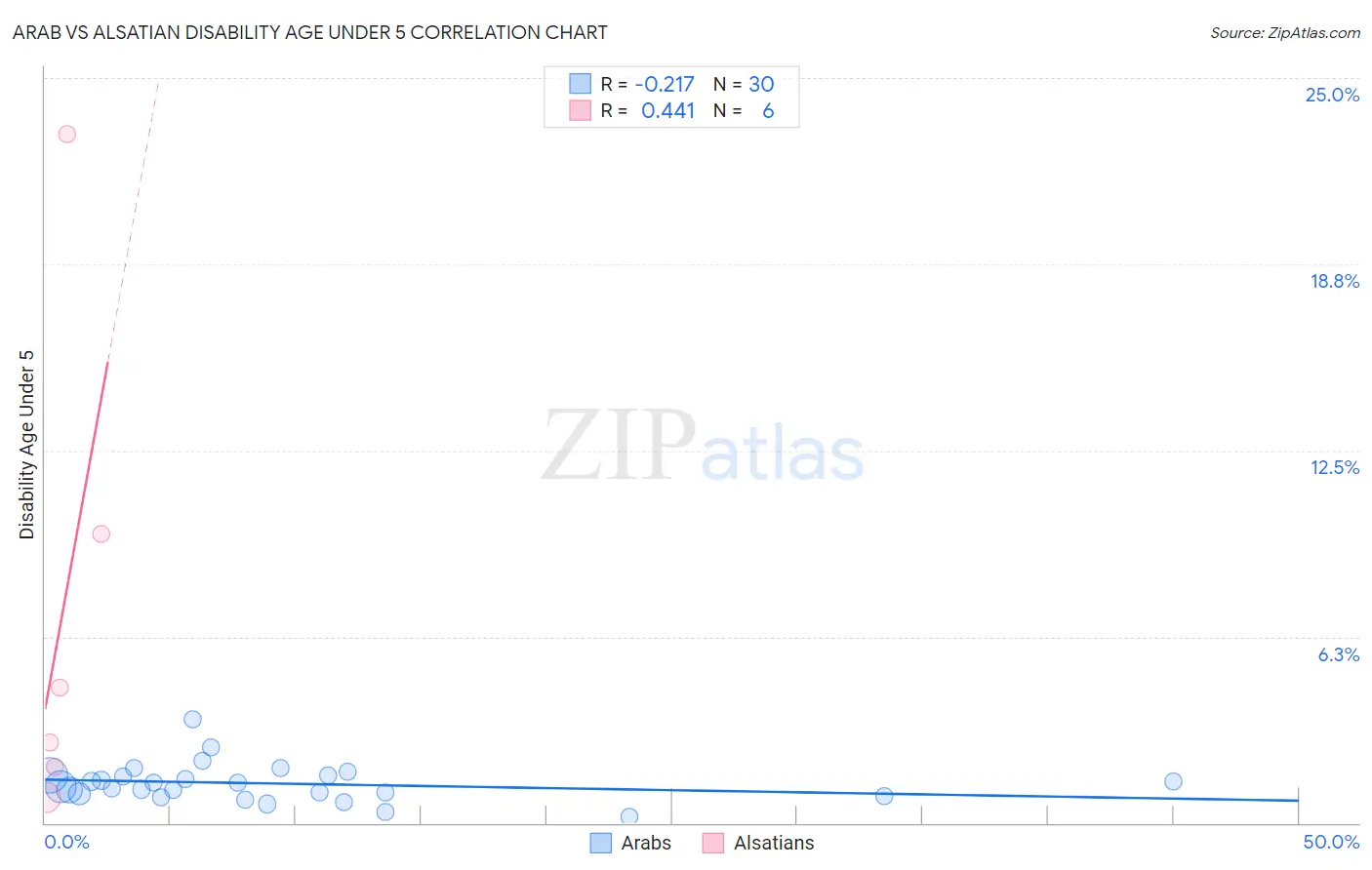 Arab vs Alsatian Disability Age Under 5