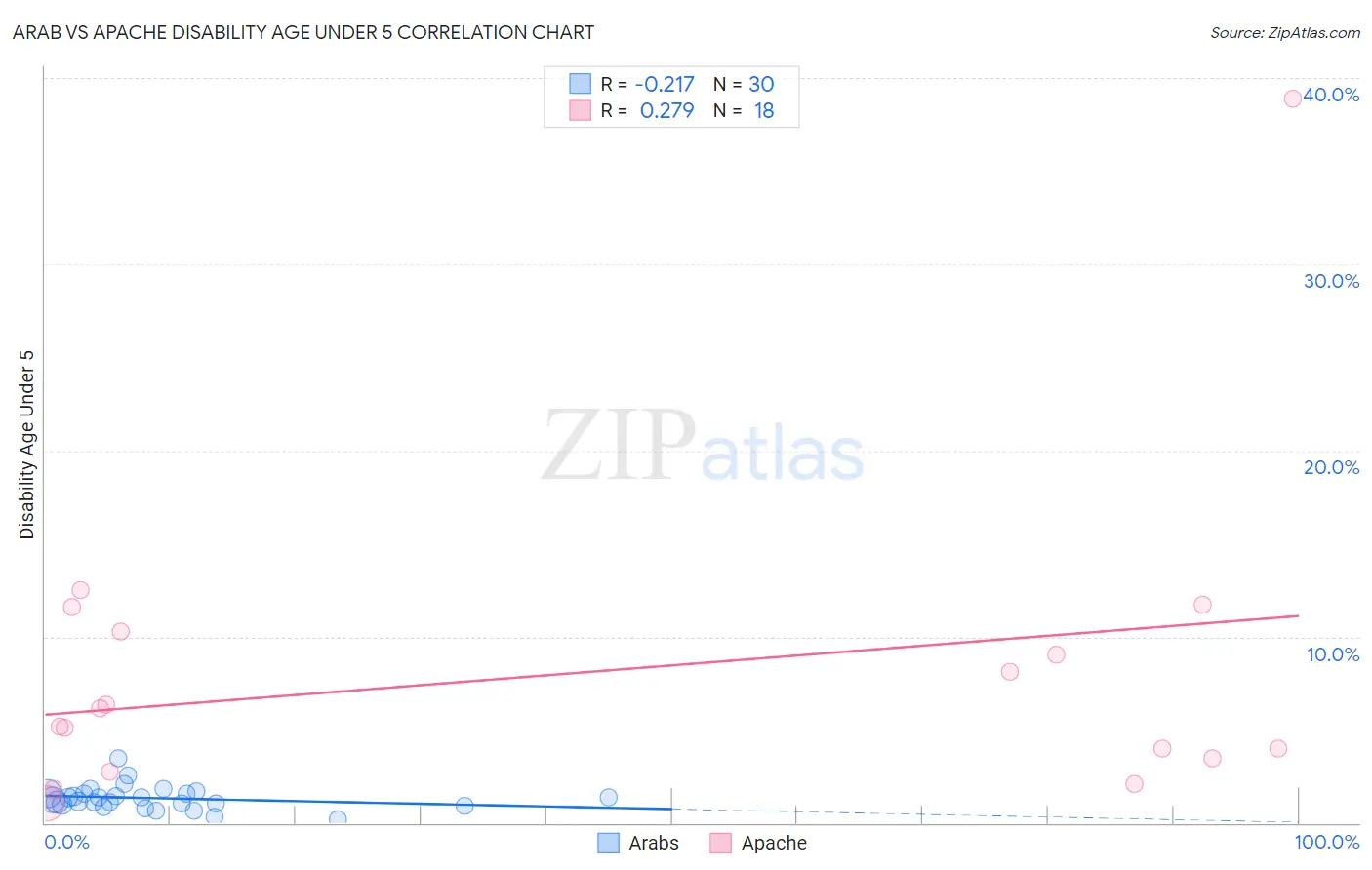 Arab vs Apache Disability Age Under 5