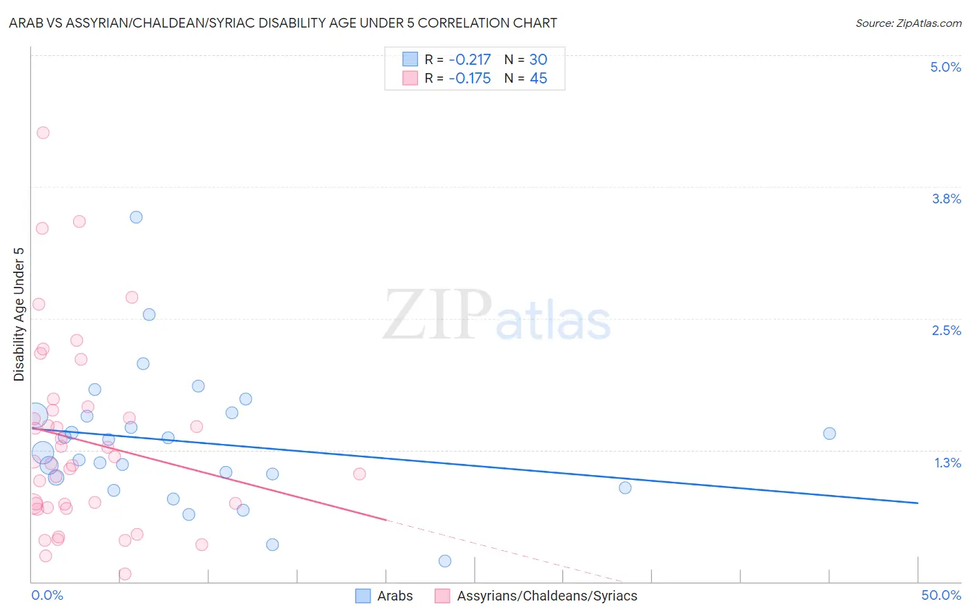 Arab vs Assyrian/Chaldean/Syriac Disability Age Under 5