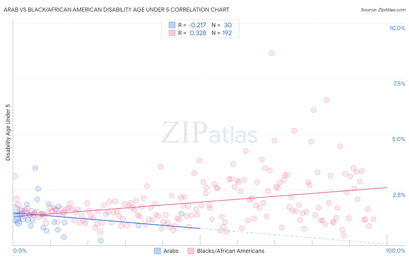 Arab vs Black/African American Disability Age Under 5