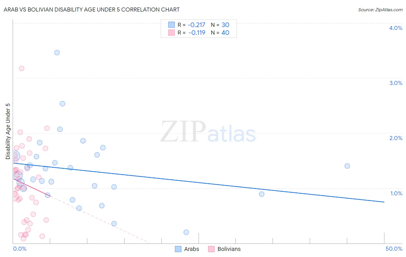 Arab vs Bolivian Disability Age Under 5