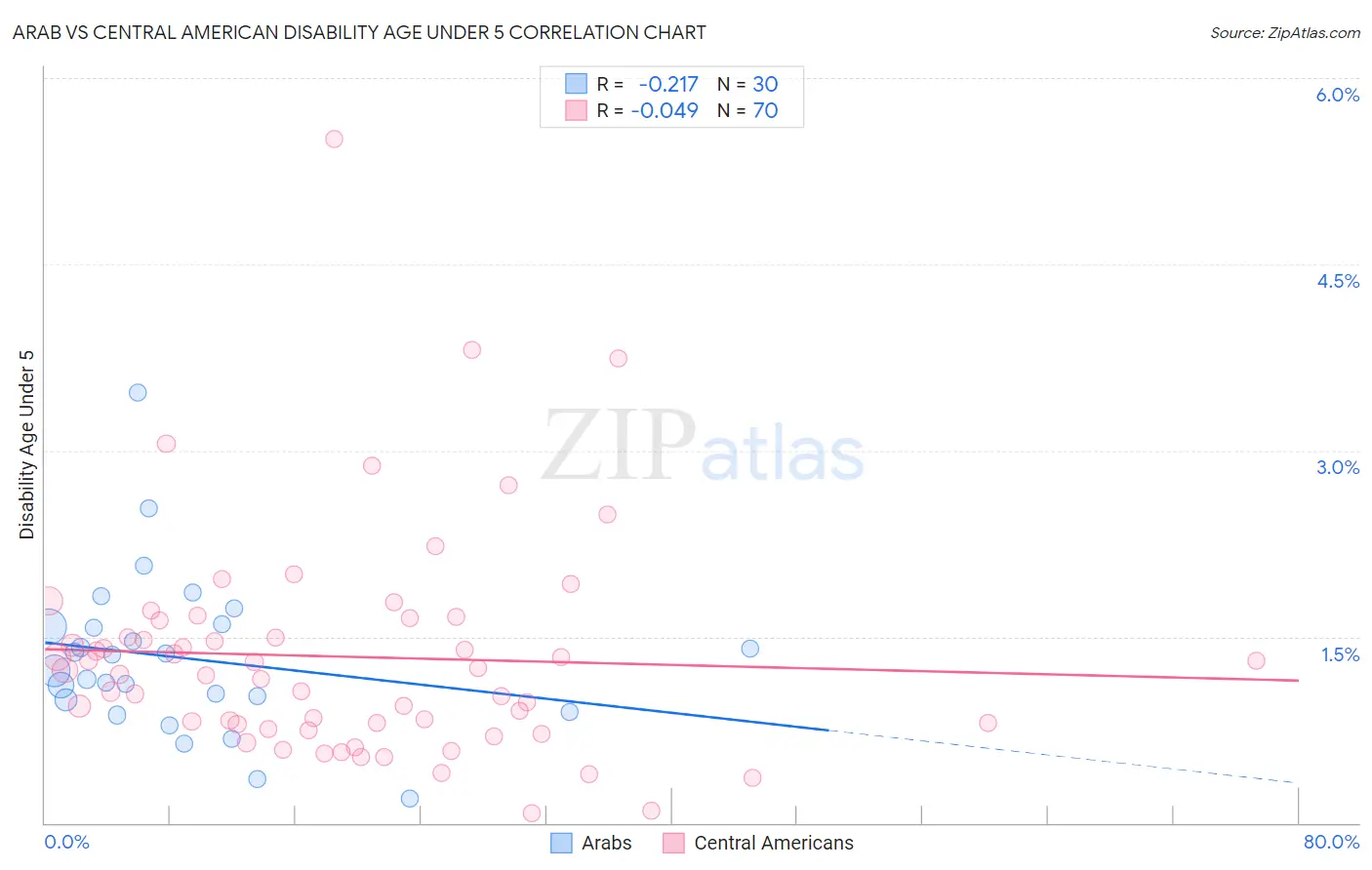 Arab vs Central American Disability Age Under 5