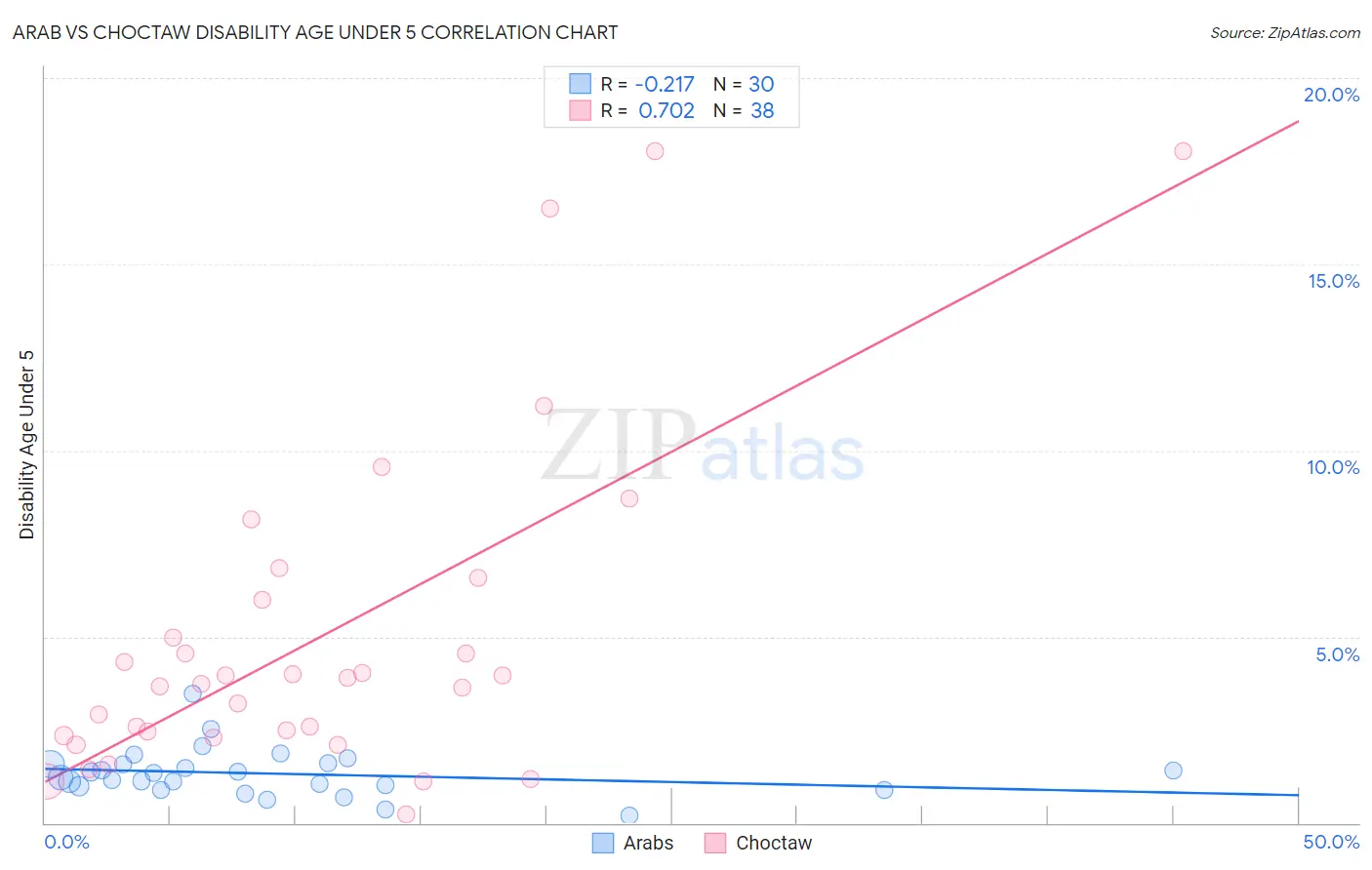 Arab vs Choctaw Disability Age Under 5