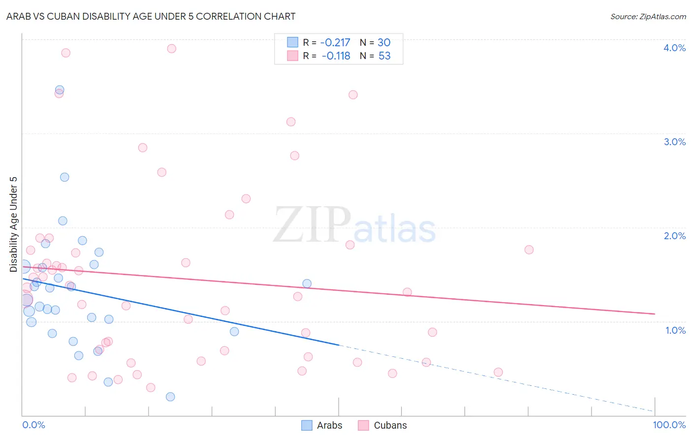 Arab vs Cuban Disability Age Under 5