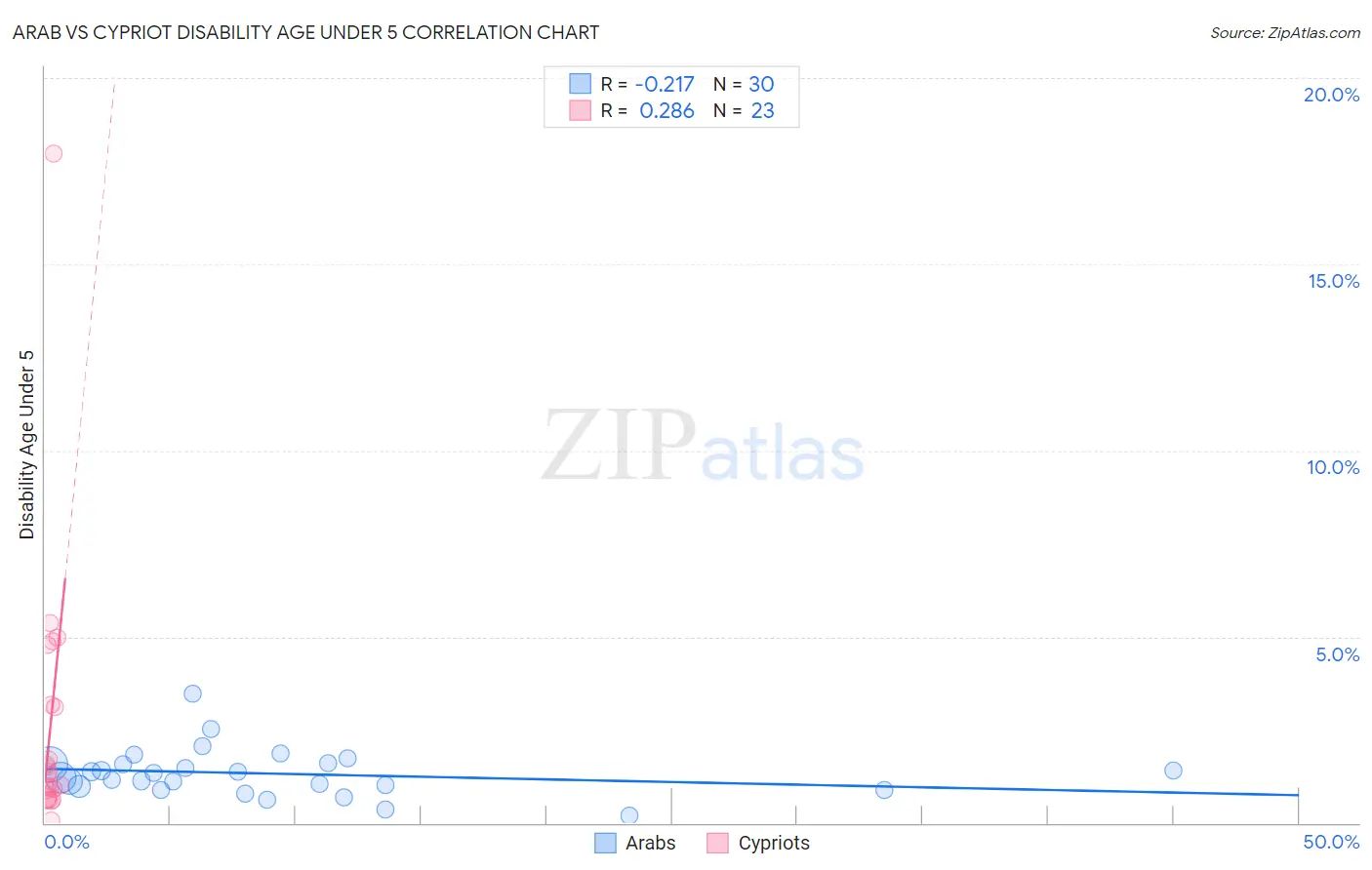 Arab vs Cypriot Disability Age Under 5