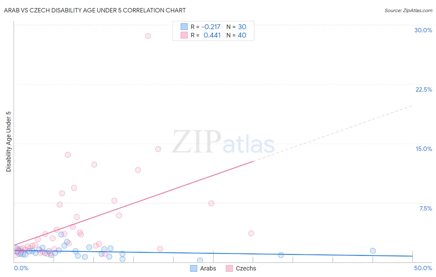 Arab vs Czech Disability Age Under 5