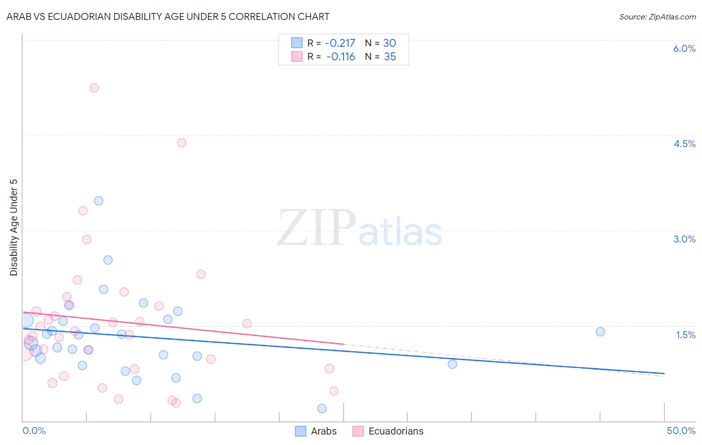 Arab vs Ecuadorian Disability Age Under 5