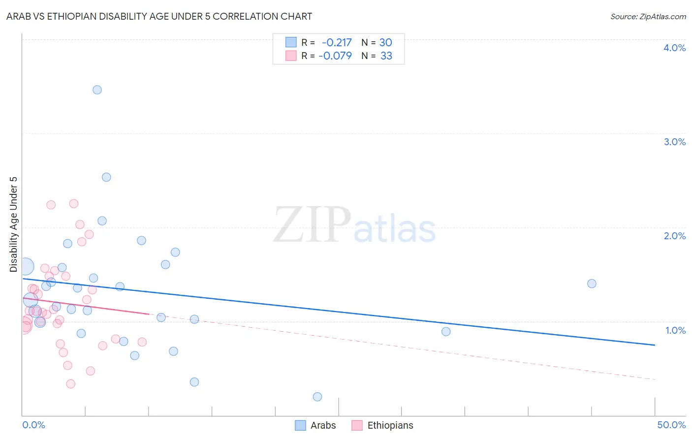 Arab vs Ethiopian Disability Age Under 5