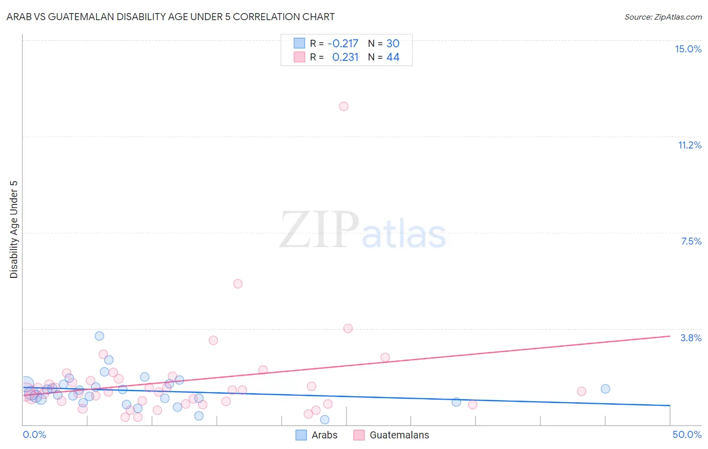 Arab vs Guatemalan Disability Age Under 5