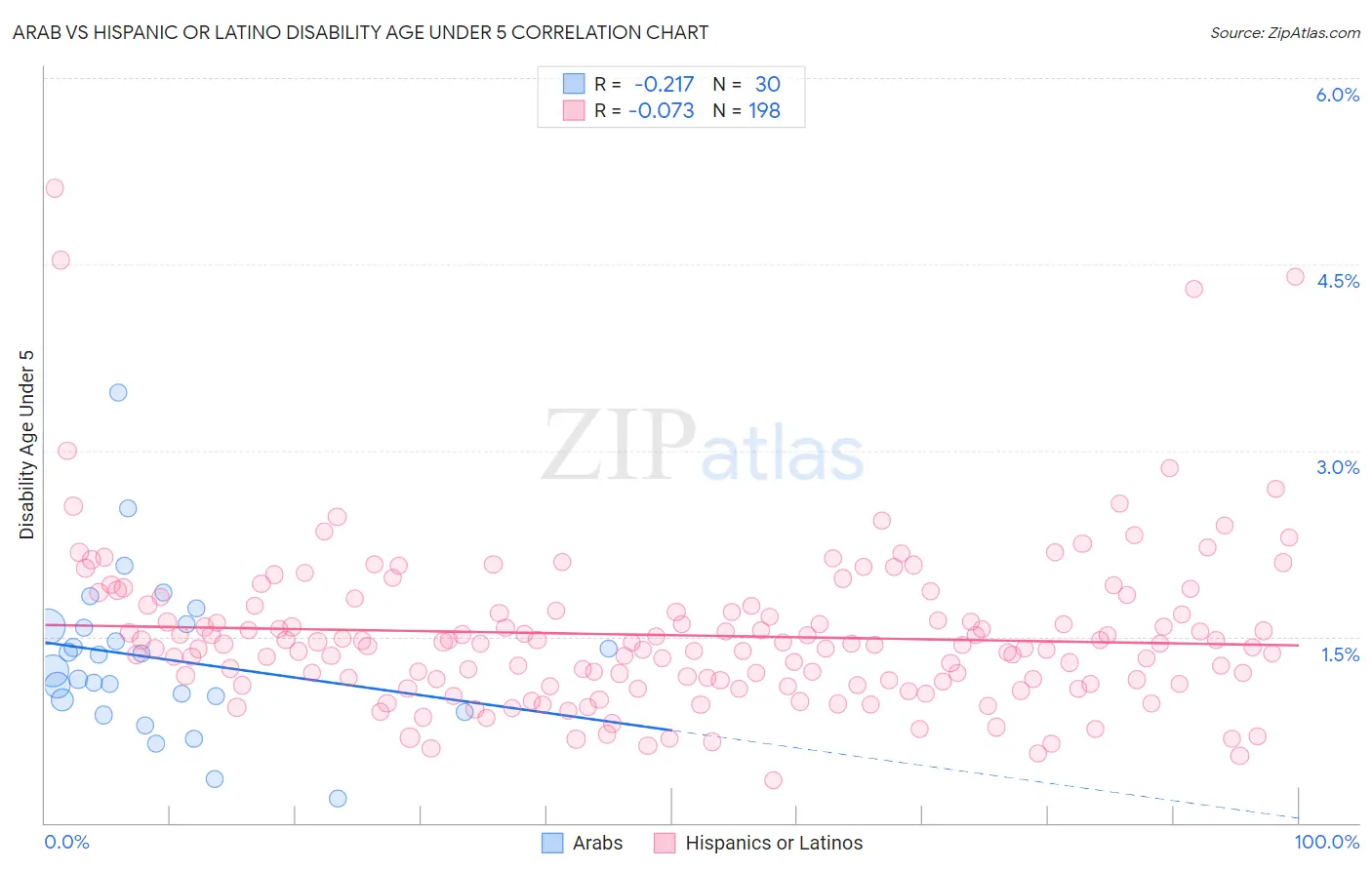 Arab vs Hispanic or Latino Disability Age Under 5